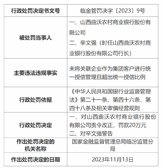 因关联企业超出统一授信比例等，山西曲沃农商行被罚20万，行长被警告