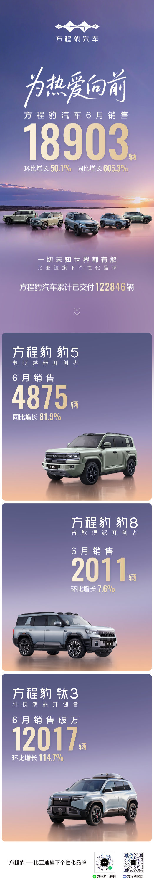 钛3月销破万 方程豹汽车6月销售18903辆