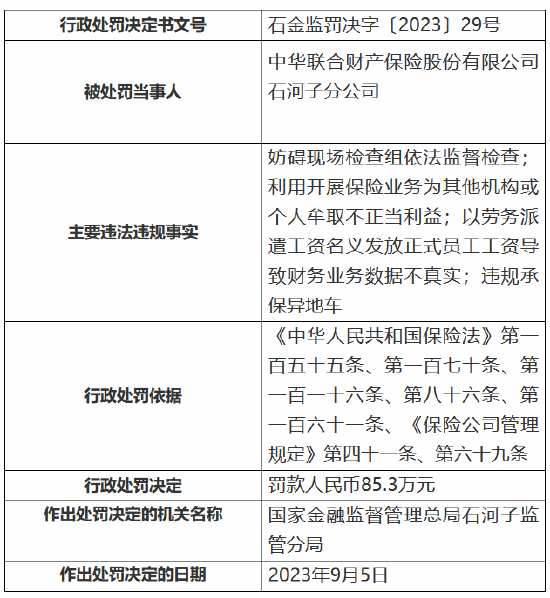 中华财险牟取不正当利益 被罚85.3万元 多名涉事员工被罚