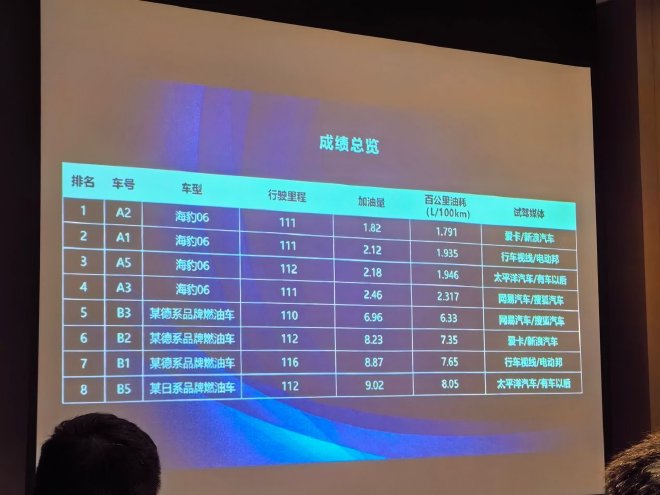 搭第五代DM技术 比亚迪海豹06 DM-i油耗测试