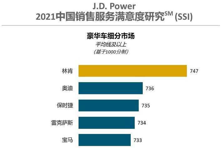 J.D. Power研究：主流车销售服务满意度22年来首次赶超豪华车