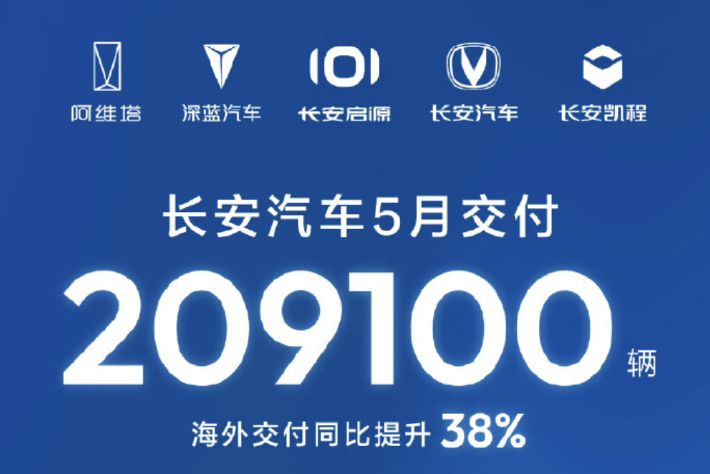 海外市场增速明显 长安汽车5月交付新车超20万辆