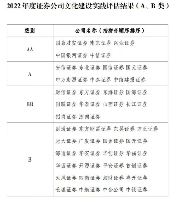 “有文化地赚钱” 券商第三次文化建设评估放榜！中金公司、广发证券跌落榜首连降三级 华鑫证券被甩出榜单