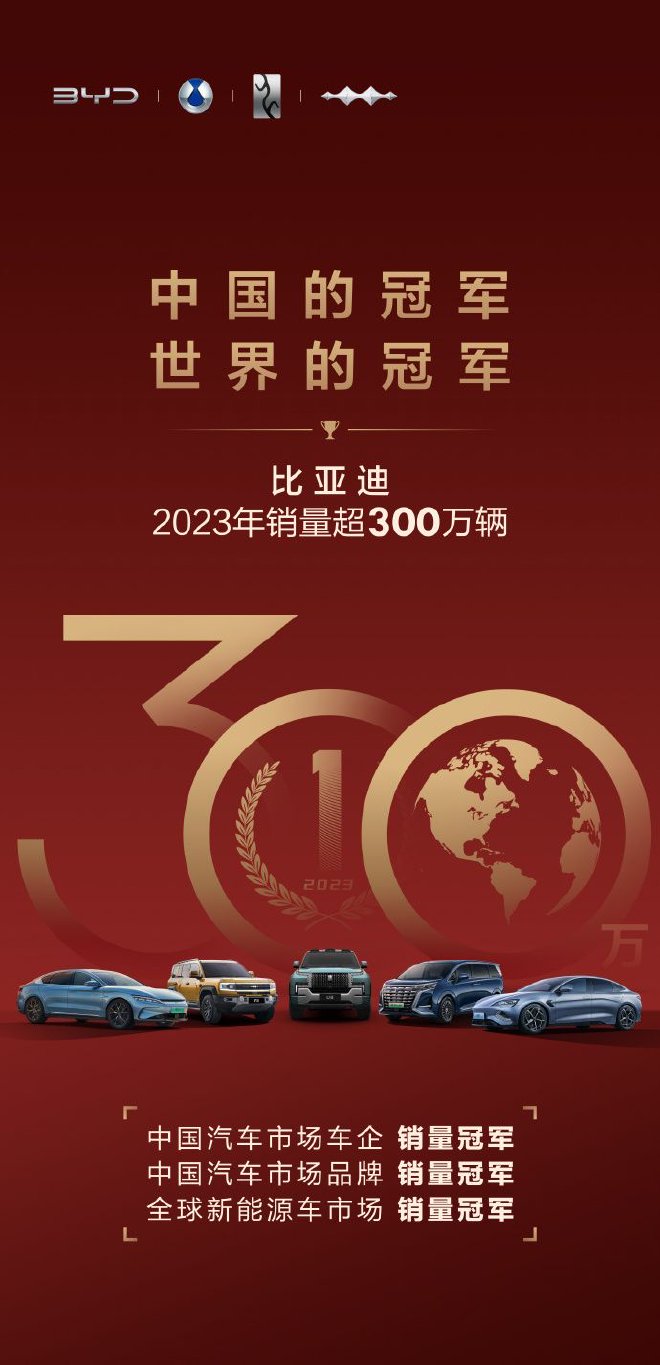 2023年年度销量破300万 比亚迪获中国汽车市场年度销量冠军