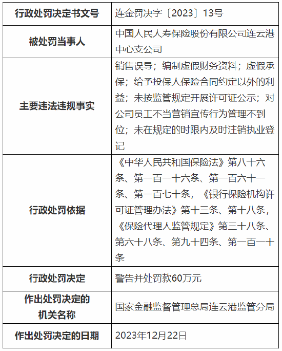 因销售误导等 人保寿险连云港中心支公司被罚60万元