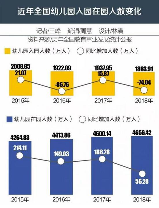 教育部从2015年开始公布幼儿园入园人数，近4年呈现波峰波谷交替出现趋势。