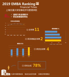 连续六年全球前20（2014-2019）