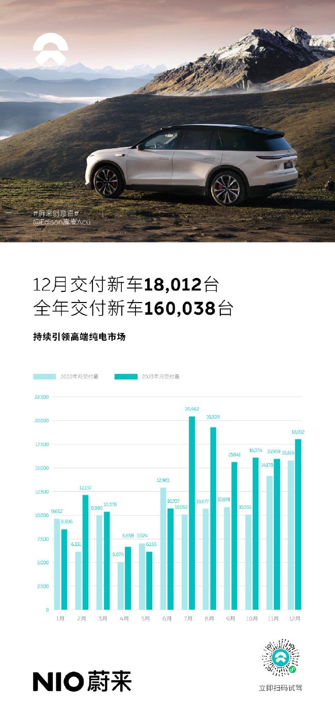蔚来汽车12月交付新车18012台 同比增长13.9%