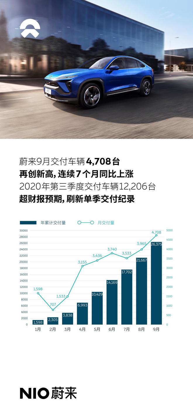 蔚来月度季度交付量双创纪录 9月4708台 三季度12206台