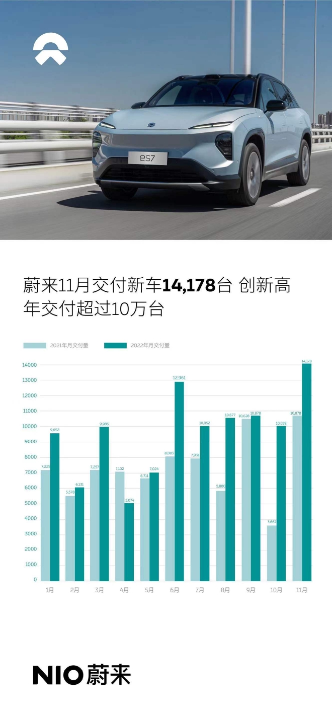 蔚来11月交付超1.4万台 同比增长30.3%