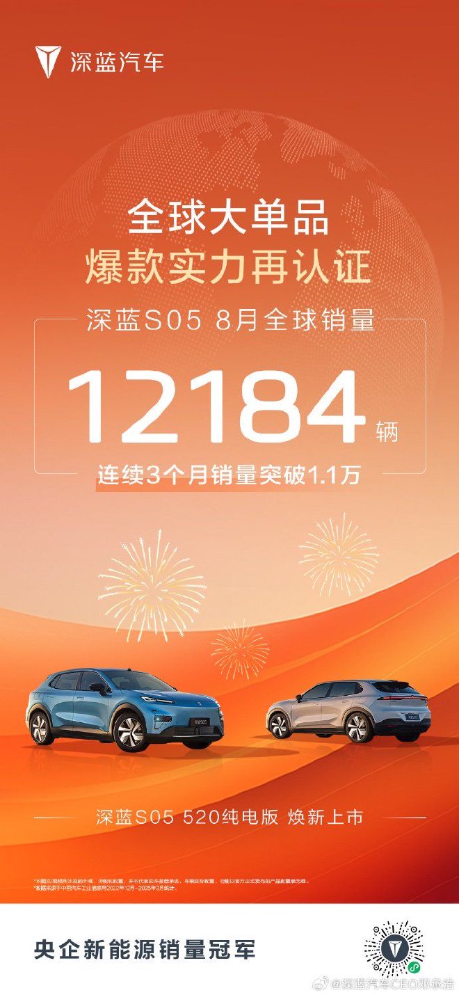 深蓝汽车公布8月销量 共交付新车28235辆