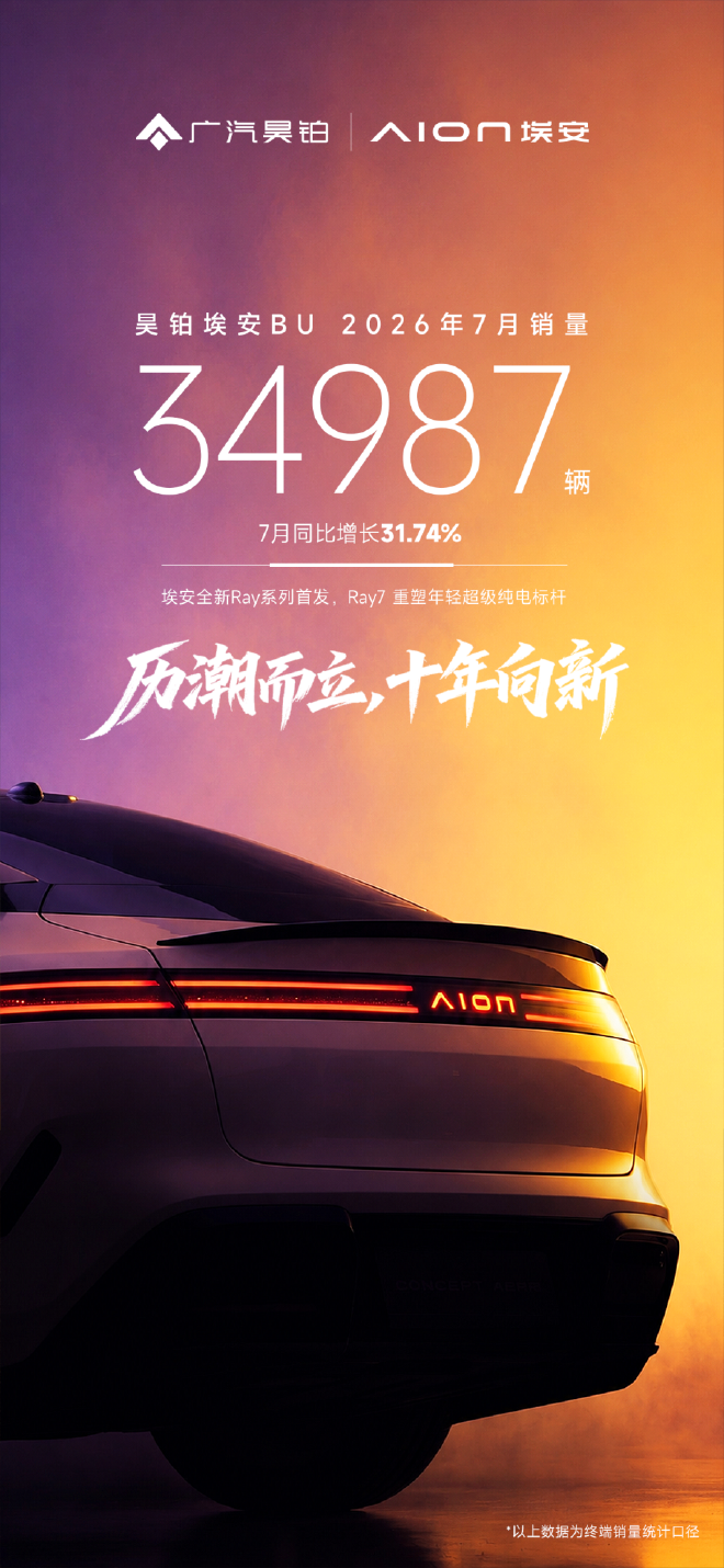 昊铂埃安7月销量34987辆 同比增长31.74%