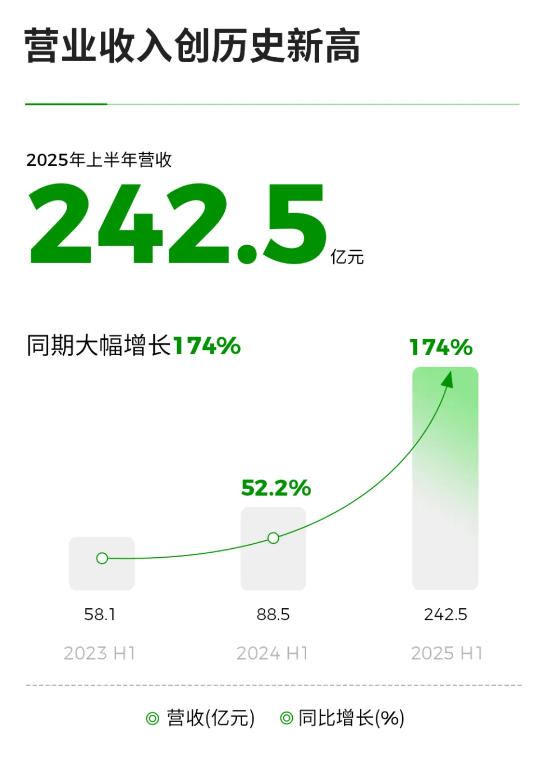 零跑发布2025年上半年财报 实现半年度净利润转正