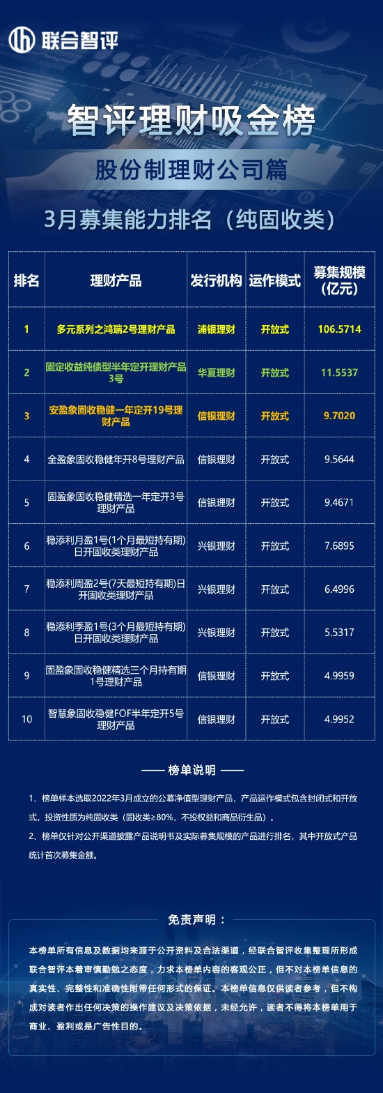 3月股份制理财公司募集能力排名（纯固收类）