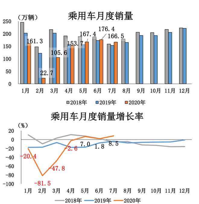 7月乘用车产销分别完成172.9万辆和166.5万辆 同比分别增长13.2%和8.5%