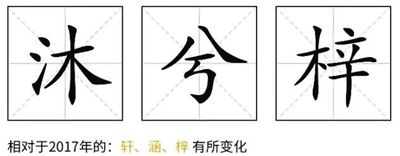 2018年新生儿名字中最受欢迎的三个字