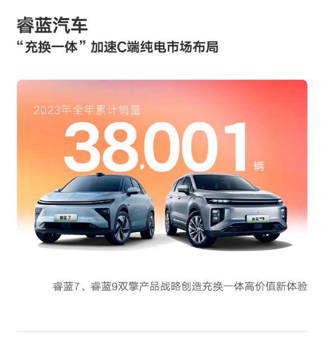 吉利汽车2023年全年销量超168万辆 超额完成目标