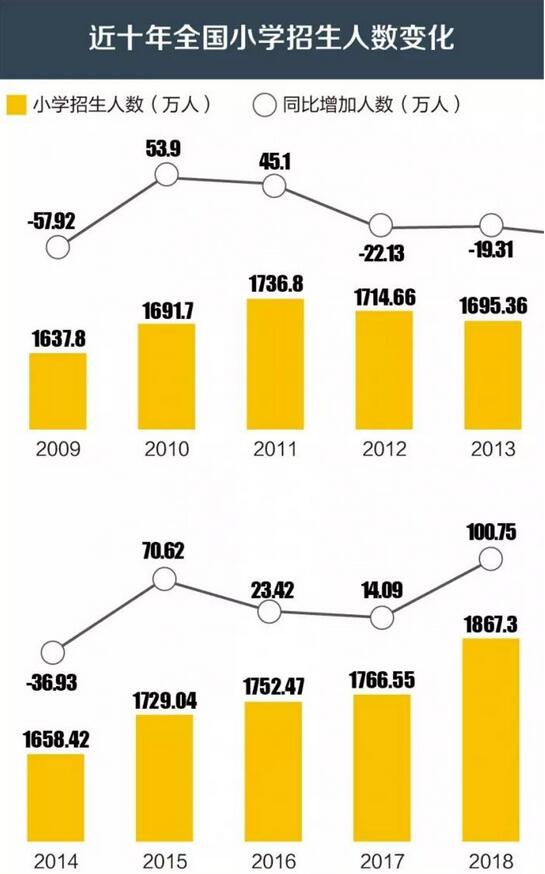 同幼儿园入学情况截然相反，小学招生“小阳春”在2018年迎来高潮，全国招生同比增加100.75万人，创下近10年来最大增幅。