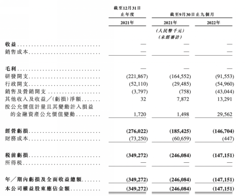 图1：深圳市精锋医疗科技股份有限公司综合损益及其他全面收益表节选项目及其他财务数据
