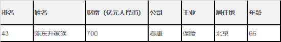 2023胡润男企业家榜发布 泰康陈东升家族上榜前50名