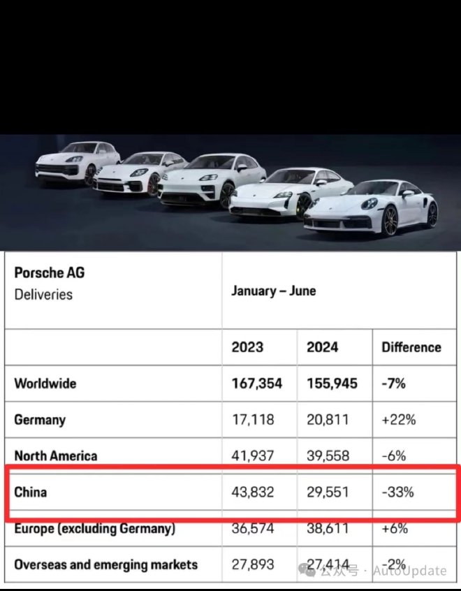 保时捷中国CEO或将被更换 上半年销量下降33%