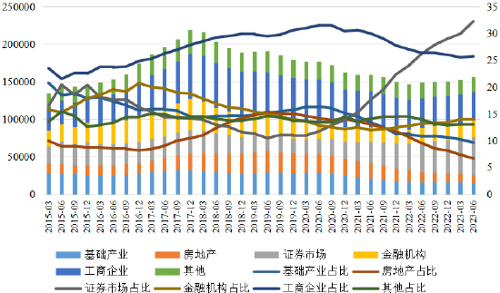 图9 信托资金投向及占比（亿元；%）　　数据来源：根据中国信托业协会公开数据整理