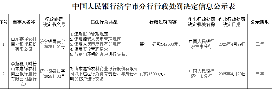 山东嘉祥农商行被罚54.25万元:因违反账户管理规定等