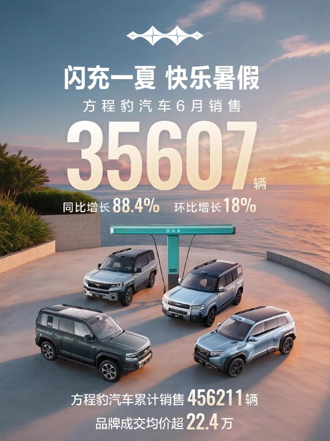 方程豹汽车6月销售35607台 同比增长88.4%