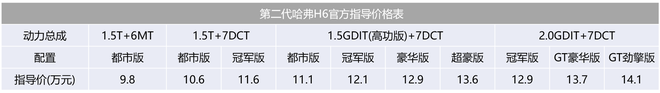 新款哈弗H6正式上市 售价9.8-14.1万元