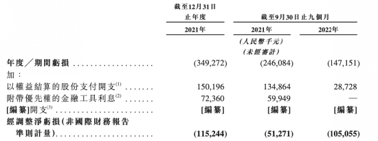 　图1：深圳市精锋医疗科技股份有限公司经调整期间净亏损