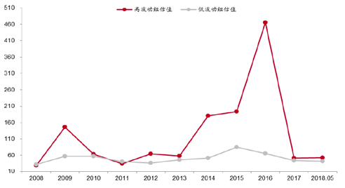 数据来源：Wind，中泰证券研究所