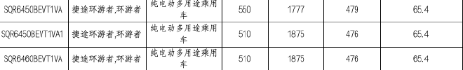 捷途环游者更多信息 纯电续航550km