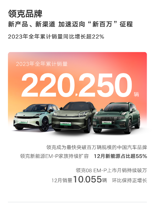 吉利汽车2023年全年销量超168万辆 超额完成目标