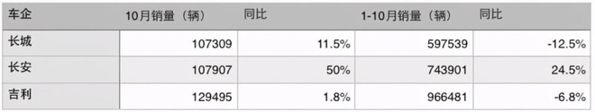 东风日产10月销量破万 还有哪些车企秋收万担粮？