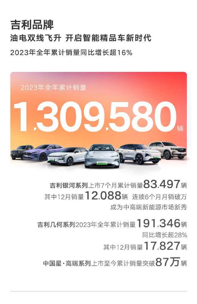 吉利汽车2023年全年销量超168万辆 超额完成目标