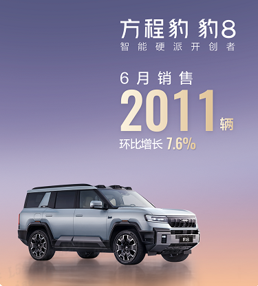 钛3月销破万 方程豹汽车6月销售18903辆