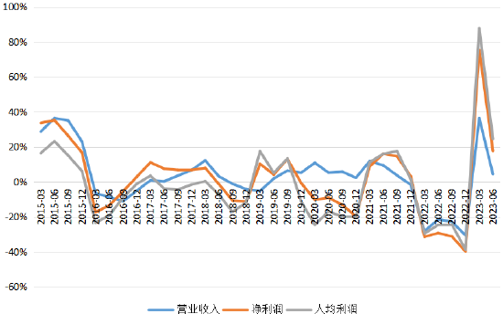 图7 经营收入、利润总额、人均利润增速　　数据来源：根据中国信托业协会公开数据整理