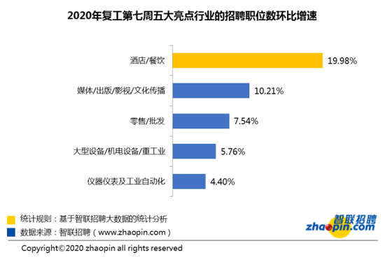 注:该图展示的亮点行业为招聘职位数较多且环比增幅较大的领域。