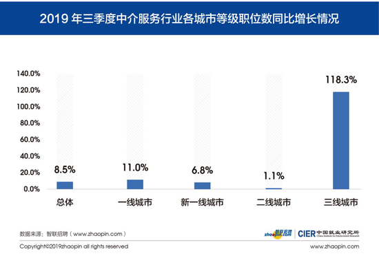 图4 2019年第三季度中介服务行业各城市等级职位数同比增长情况