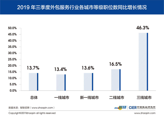 图3 2019年第三季度外包服务行业各城市等级职位数同比增长情况