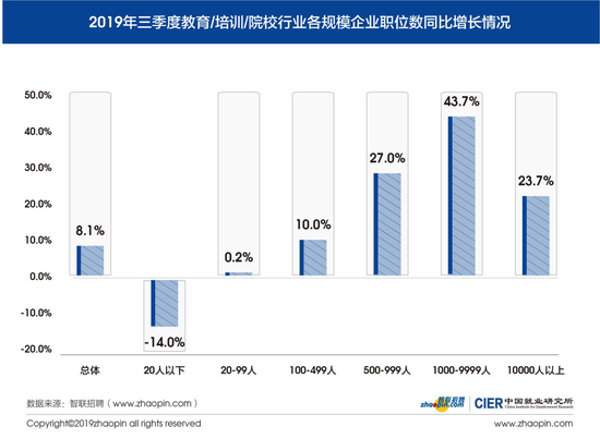 图2 2019年第三季度教育/培训/院校行业各规模企业职位数同比增长情况