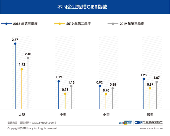 图10 不同企业规模CIER指数