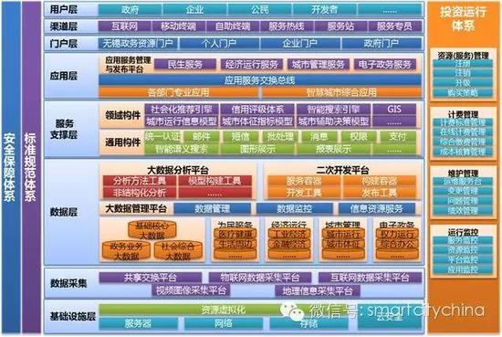 智慧无锡“一中心四平台”总体架构如图所示