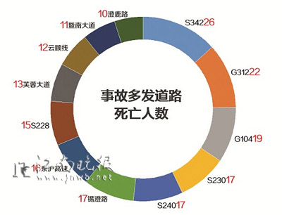 2015年无锡交通事故盘点 晚上6点到9点伤亡事