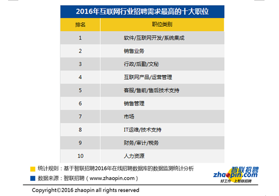 2016年互联网行业用工薪酬报告