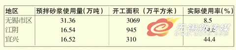 备注:1、以每万平方米建筑需用预拌砂浆1200吨进行估算。 2、由于是开工面积,另外还有厂房等因素,故实际使用率应该略高于上述数据。