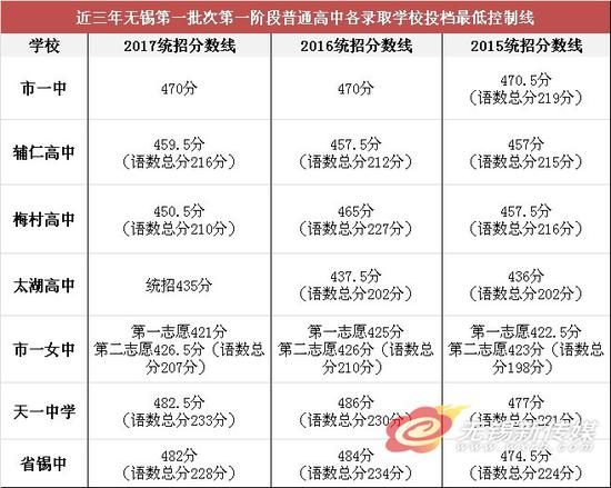 无锡热门高中分数线出炉 市一中470分天一中学