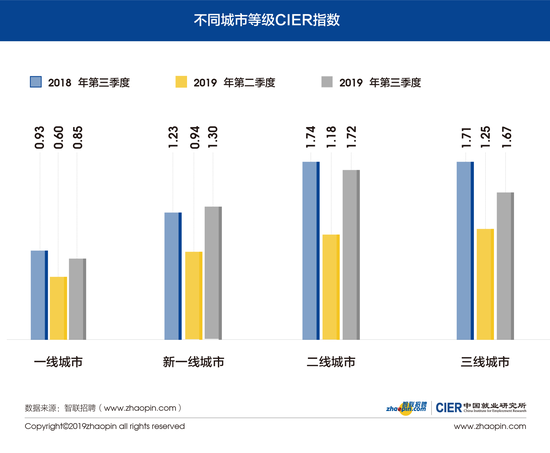 图9 不同城市等级CIER指数