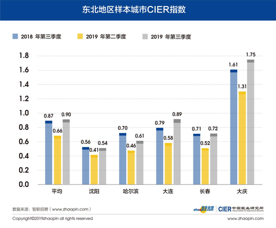 图6 东北地区样本城市CIER指数
