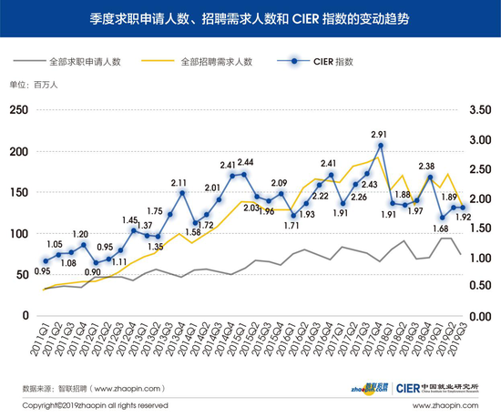 图1 季度求职申请人数、招聘需求人数和CIER指数的变动趋势